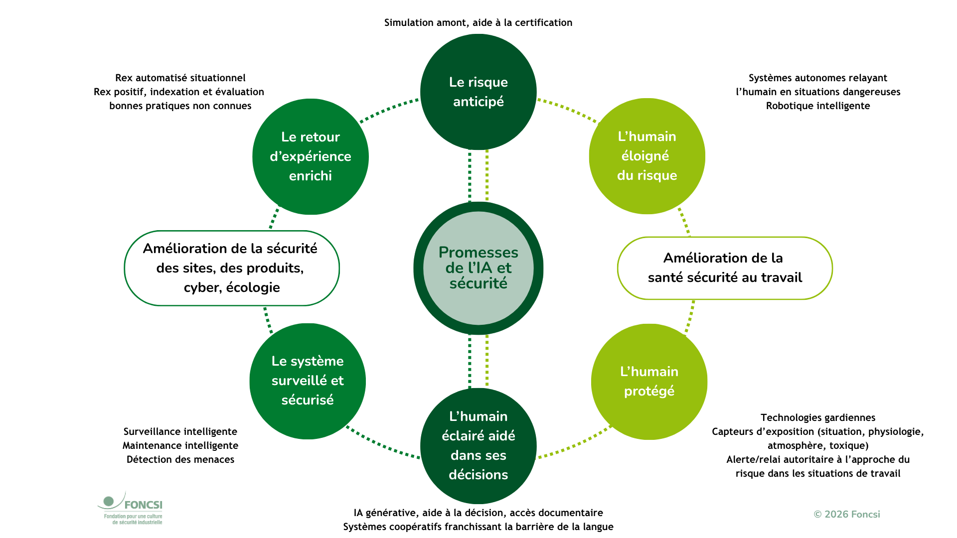 Marguerite promesse IA et sécurité