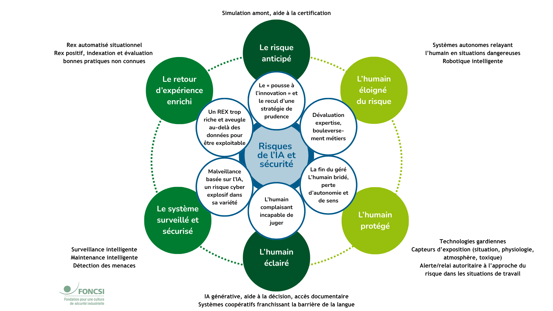 Crainte IA et sécurité
